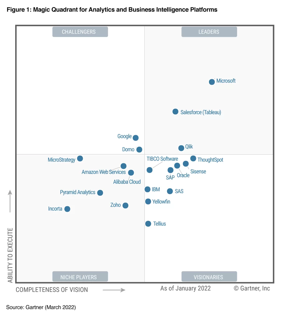 Gartner Magic Quadrant for Anlytics and Business Intelligence Platforms
