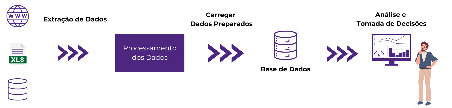 Business Intelligence Process